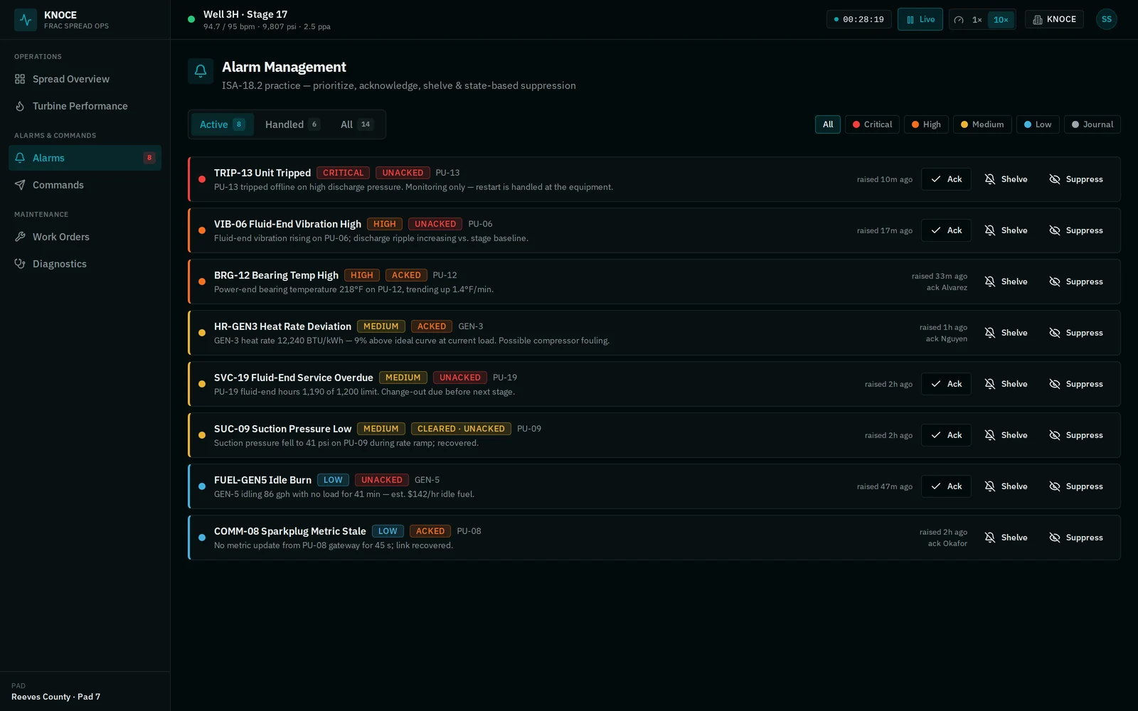 KNOCE alarm management screen built to ISA-18.2 practice: prioritized alarms with acknowledge, shelve, and suppress actions
