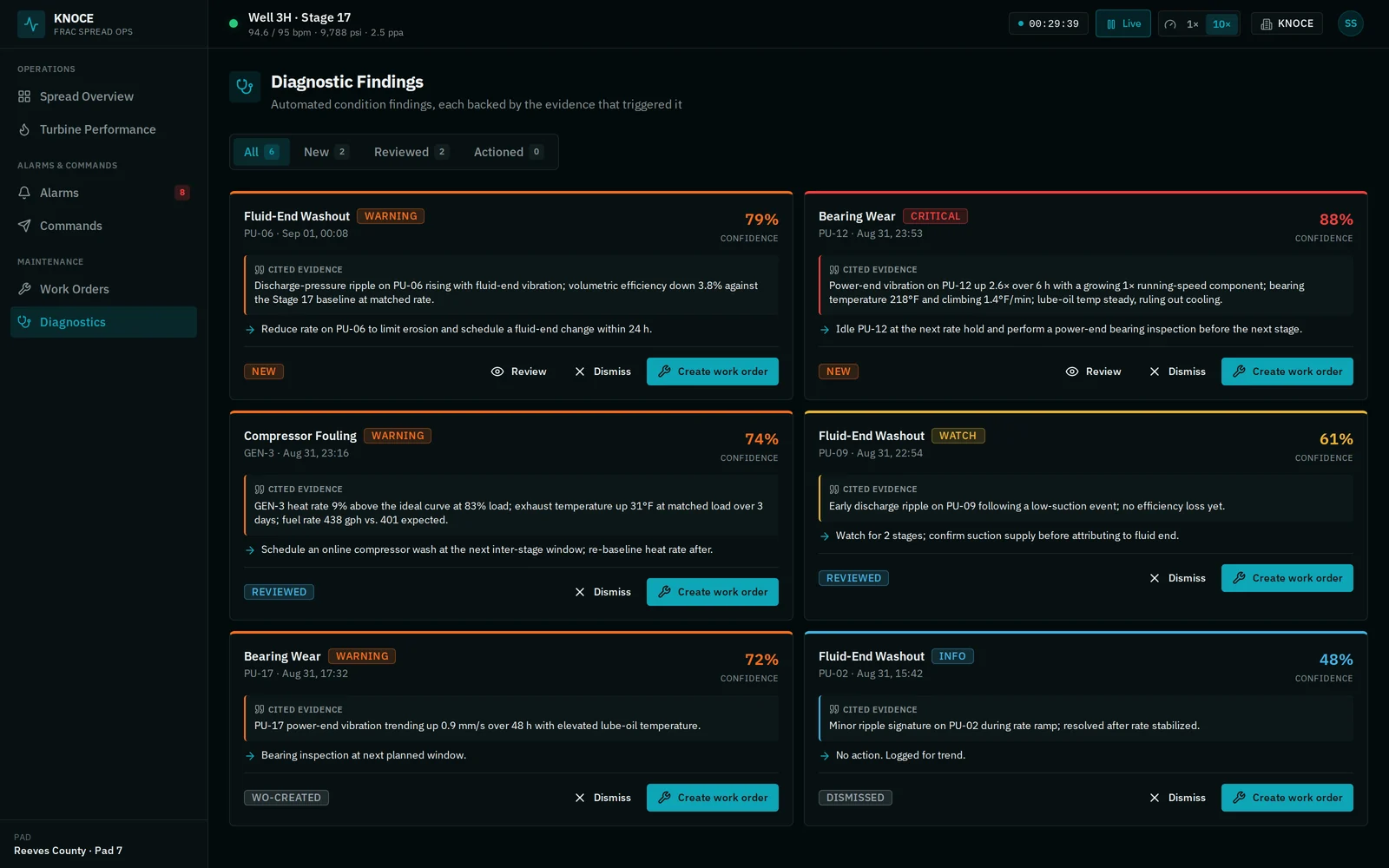 KNOCE diagnostic findings screen: fluid-end washout, bearing wear, and compressor fouling findings with severity, confidence percentage, cited evidence, recommendation, and one-click create work order