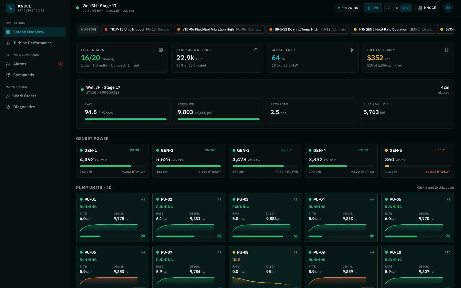 KNOCE Frac Operations Platform spread overview: 20 pump units, five gensets, live stage, alarms, and idle fuel burn on one screen